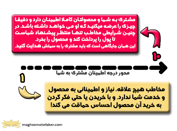 فروش به روش خط مستقیم
