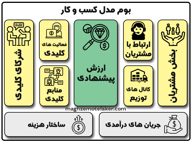 بوم کسب و کار و 9 خانه آن