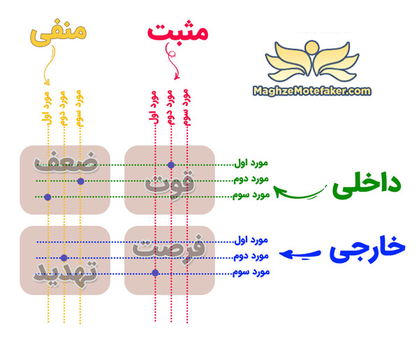 ماتریس سوات - swot matrix